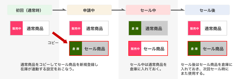 通常商品とは別にセール商品を新規登録する