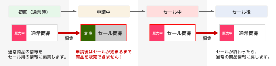 セール期間中のみ、通常商品情報をセール用の商品情報に変更するf